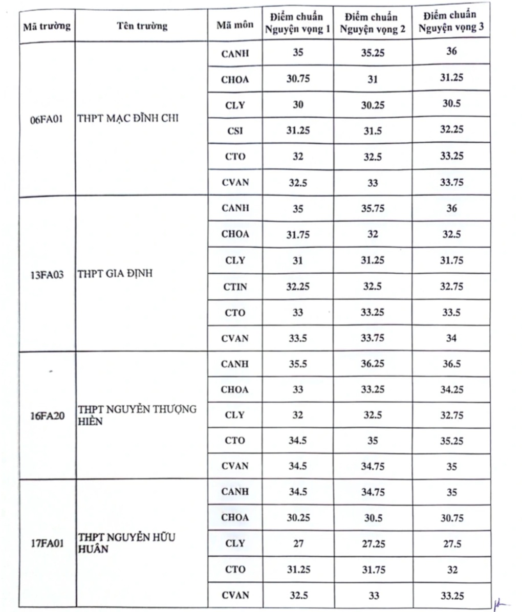 TPHCM công bố điểm chuẩn lớp 10 chuyên, tích hợp năm 2024 - 3 TPHCM công bố điểm chuẩn lớp 10 chuyên, tích hợp năm 2024 - 3