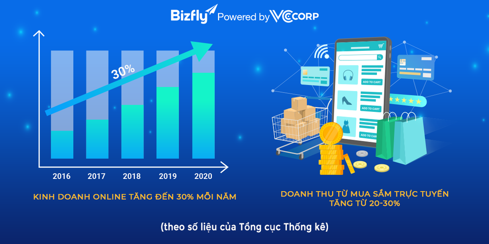 Kinh doanh online, hướng đi bền vững bất chấp biến động cho doanh nghiệp trong thập kỉ mới - 1 Kinh doanh online, hướng đi bền vững bất chấp biến động cho doanh nghiệp trong thập kỉ mới - 1