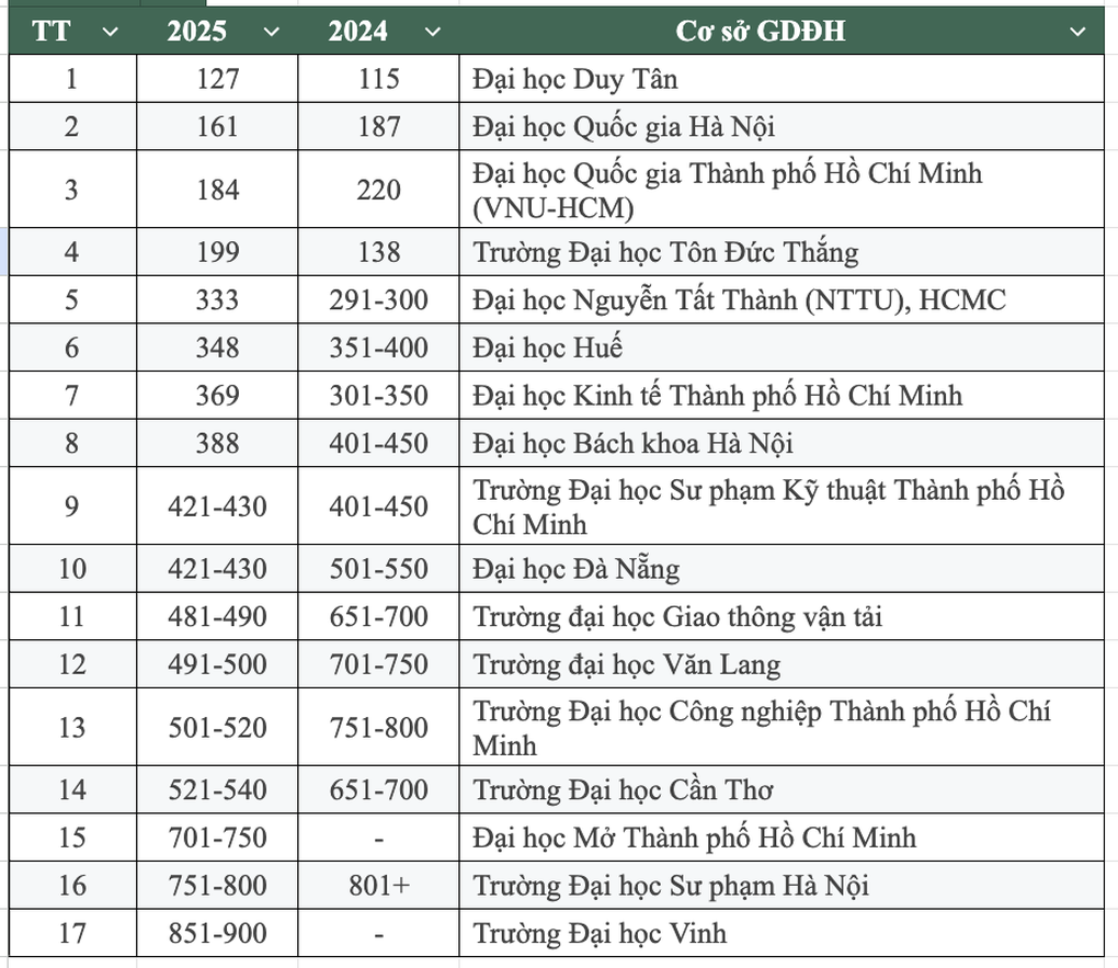 3 ngành đào tạo đại học Việt Nam lọt top 100 thế giới - 1 3 ngành đào tạo đại học Việt Nam lọt top 100 thế giới - 1
