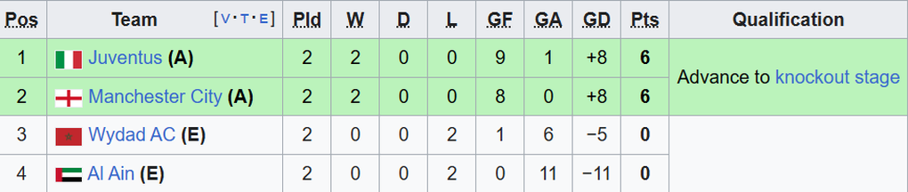 Xác định 4 đội đầu tiên giành vé đi tiếp ở FIFA Club World Cup - 3 Xác định 4 đội đầu tiên giành vé đi tiếp ở FIFA Club World Cup - 3