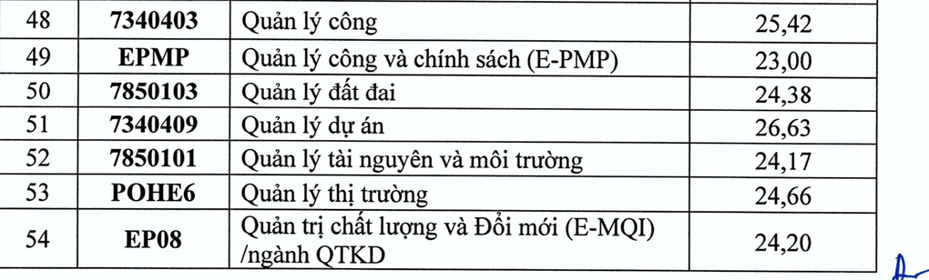 ពិន្ទុស្តង់ដារខ្ពស់បំផុតនៃសាកលវិទ្យាល័យសេដ្ឋកិច្ចជាតិគឺ 28.83 - 5 Điểm chuẩn Đại học Kinh tế quốc dân cao nhất 28,83 - 5