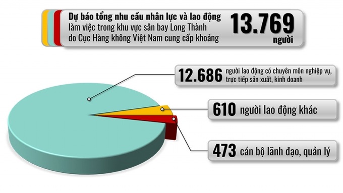 Dự kiến khi sân bay Long Thành đi vào hoạt động cần trình độ phổ thông khoảng 1,7 ngàn người; sơ cấp, trung cấp và cao đẳng khoảng 5,7 ngàn người; đại học khoảng 5 ngàn người; còn lại là trình độ khác.