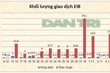 2.000 tỷ đồng cổ phiếu Eximbank được "giao dịch kín" từ đầu tháng 10