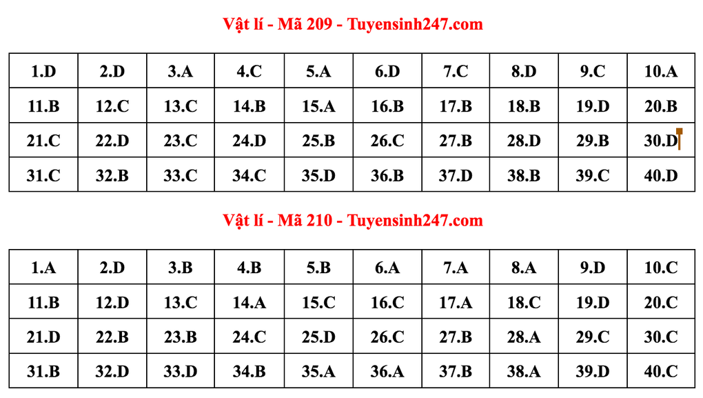 Gợi ý giải môn Vật lý tốt nghiệp THPT - 4 Gợi ý giải môn Vật lý tốt nghiệp THPT - 4