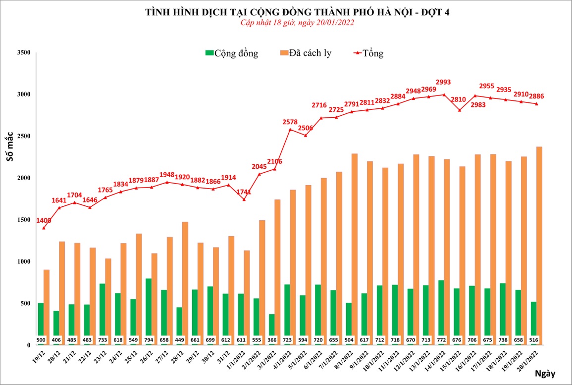 Hà Nội thêm 2.886 F0, lo ngại dịch phức tạp vào dịp Tết - 1 Hà Nội thêm 2.886 F0, lo ngại dịch phức tạp vào dịp Tết - 1