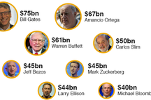 8 tỷ phú nắm tài sản bằng một nửa dân số thế giới