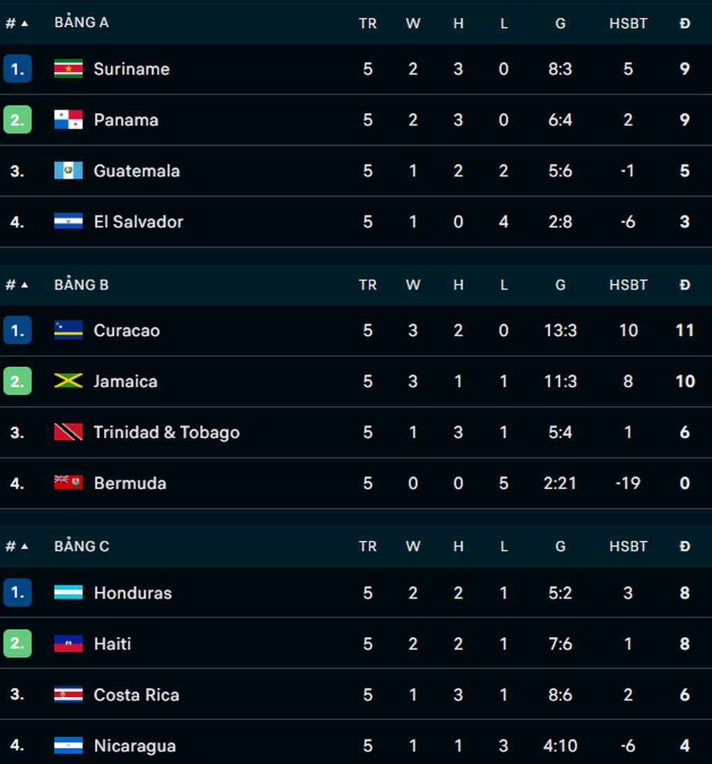 Đội bóng nhỏ bé, từng ngang ngửa tuyển Việt Nam, có cơ hội lớn dự World Cup - 3 Đội bóng nhỏ bé, từng ngang ngửa tuyển Việt Nam, có cơ hội lớn dự World Cup - 3