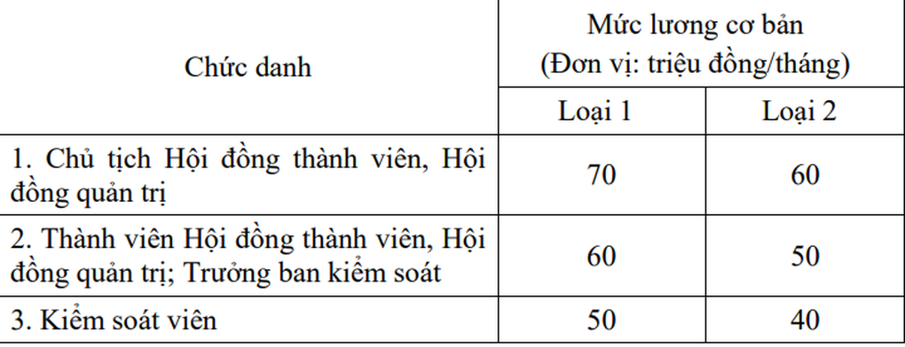 Lương cơ bản của lãnh đạo các tập đoàn lớn được tính thế nào? - 1 Lương cơ bản của lãnh đạo các tập đoàn lớn được tính thế nào? - 1
