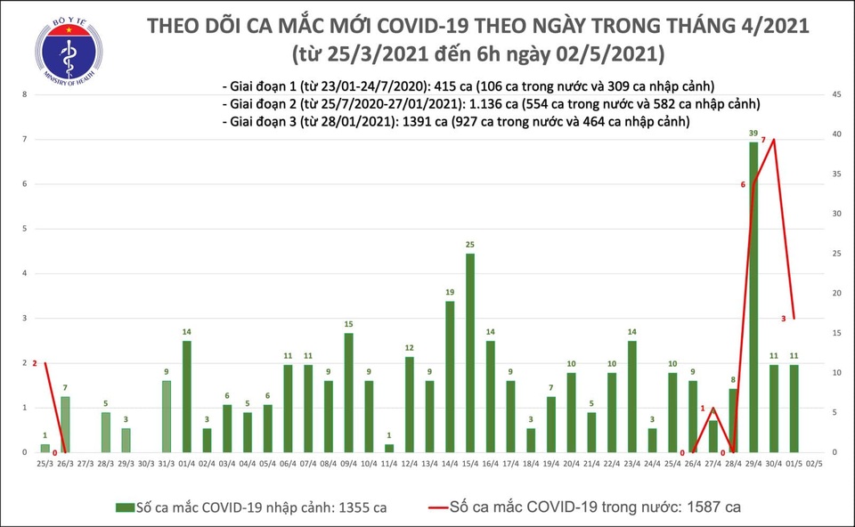 Sáng 2/5, chưa phát hiện thêm ca mắc liên quan chùm ca bệnh của Hà Nam - 1 Sáng 2/5, chưa phát hiện thêm ca mắc liên quan chùm ca bệnh của Hà Nam - 1