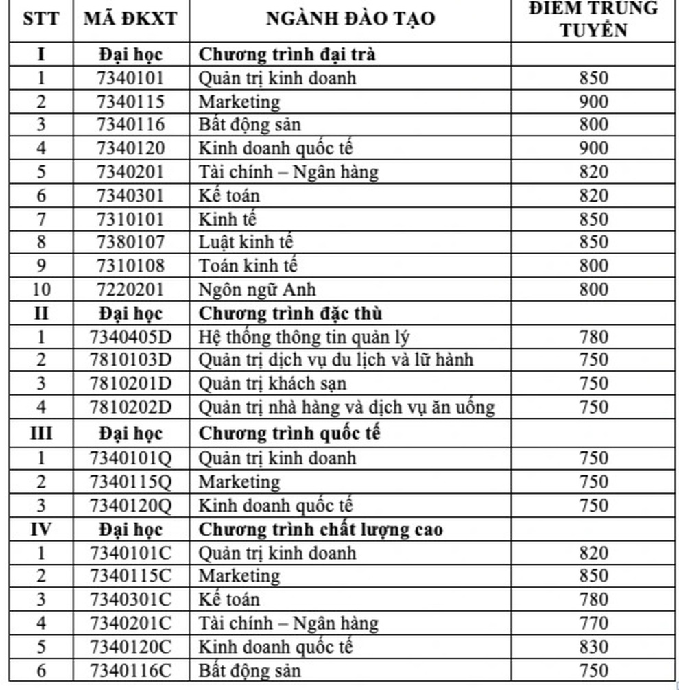 3 trường ĐH ở TPHCM vừa công bố điểm chuẩn học bạ, năng lực - 10 3 trường ĐH ở TPHCM vừa công bố điểm chuẩn học bạ, năng lực - 10