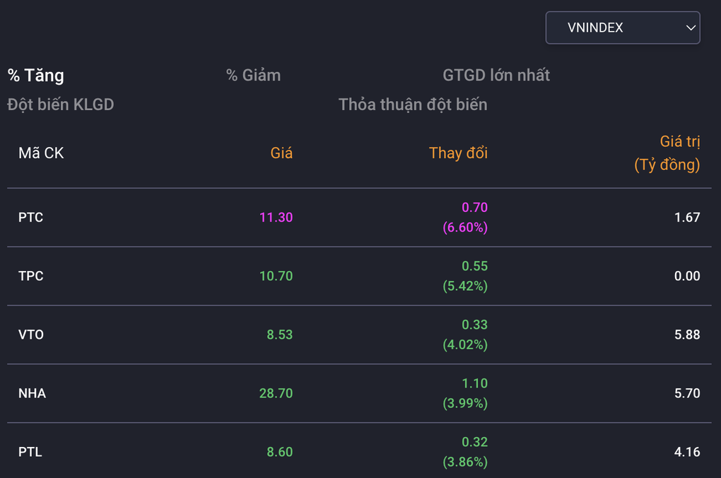Bản tin trưa 8/9: Cổ phiếu Masan, Vingroup kéo thị trường - 2 Bản tin trưa 8/9: Cổ phiếu Masan, Vingroup kéo thị trường - 2