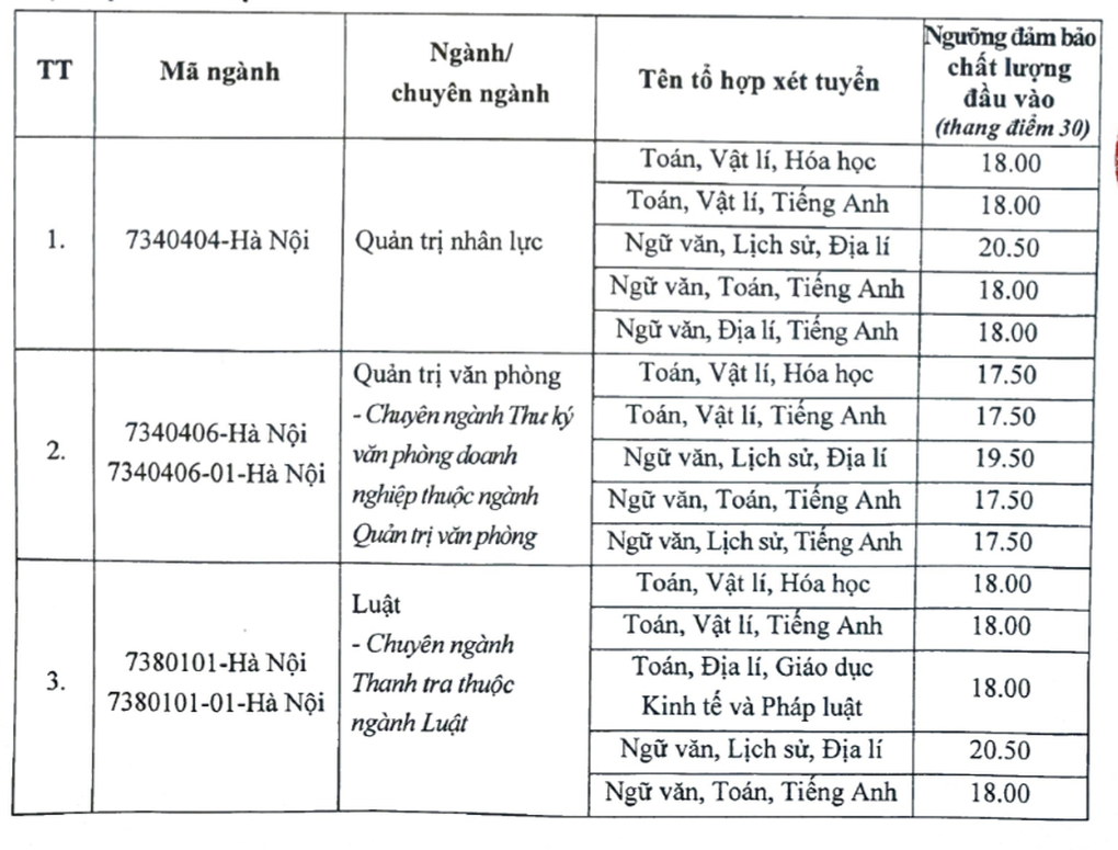 Điểm sàn 2025 Học viện Hành chính và Quản trị công: Cao nhất 20,5 điểm - 1 Điểm sàn 2025 Học viện Hành chính và Quản trị công: Cao nhất 20,5 điểm - 1