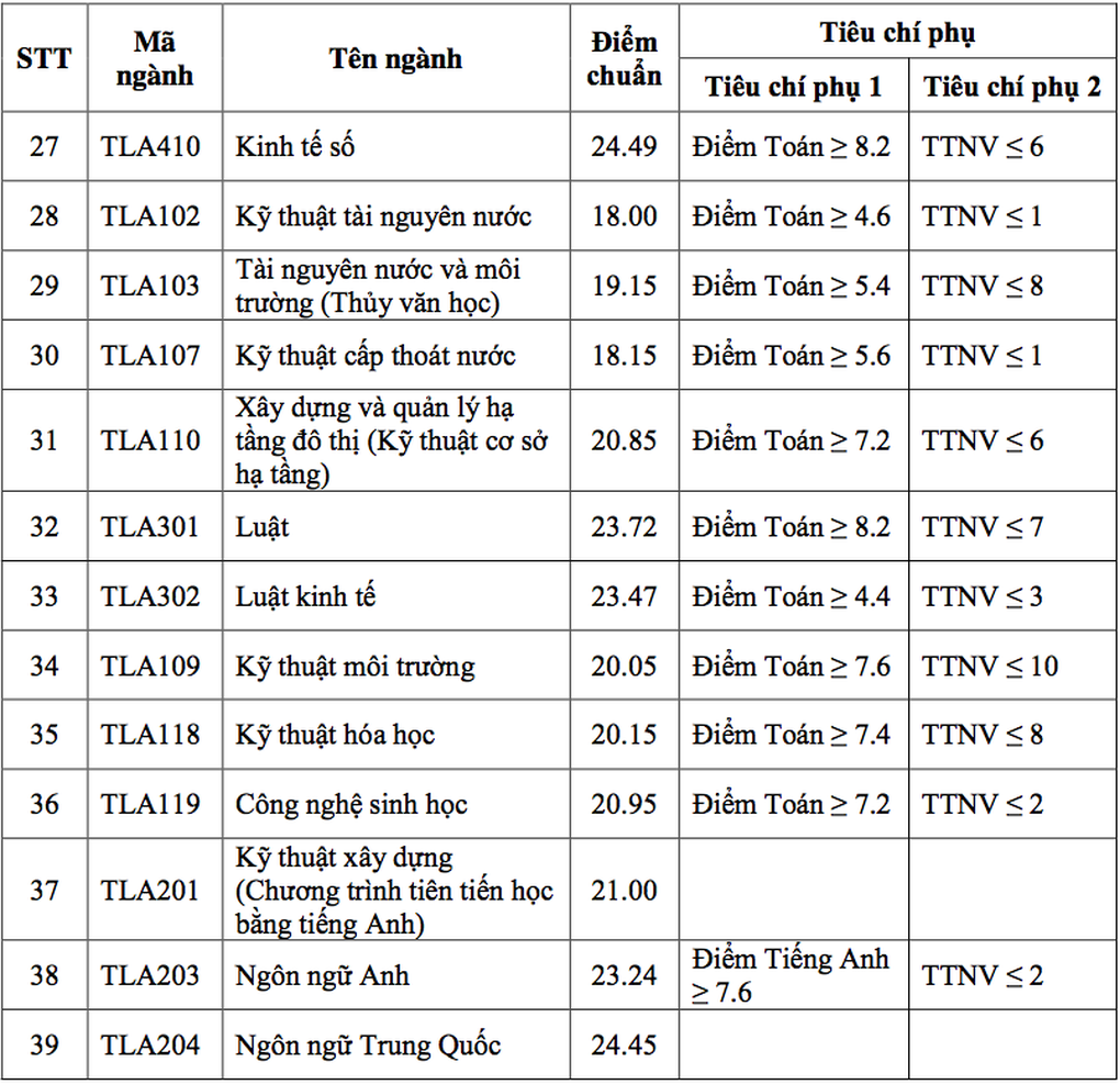 Điểm chuẩn Đại học Thủy Lợi từ 18 đến trên 25 - 3 Điểm chuẩn Đại học Thủy Lợi từ 18 đến trên 25 - 3