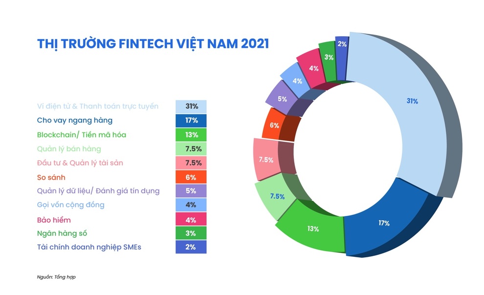 Thị trường Fintech Việt Nam 2021: Tiềm năng của công nghệ đầu tư tài chính - 2 Thị trường Fintech Việt Nam 2021: Tiềm năng của công nghệ đầu tư tài chính - 2