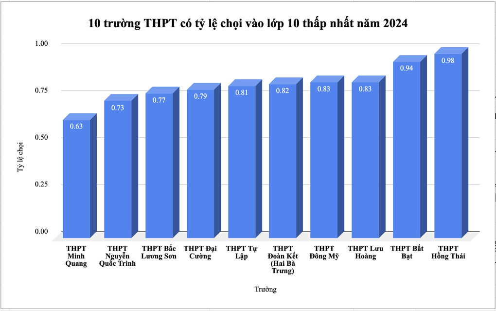 10 trường THPT công lập có tỷ lệ chọi dưới 1: Cứ đăng ký là đỗ? - 1