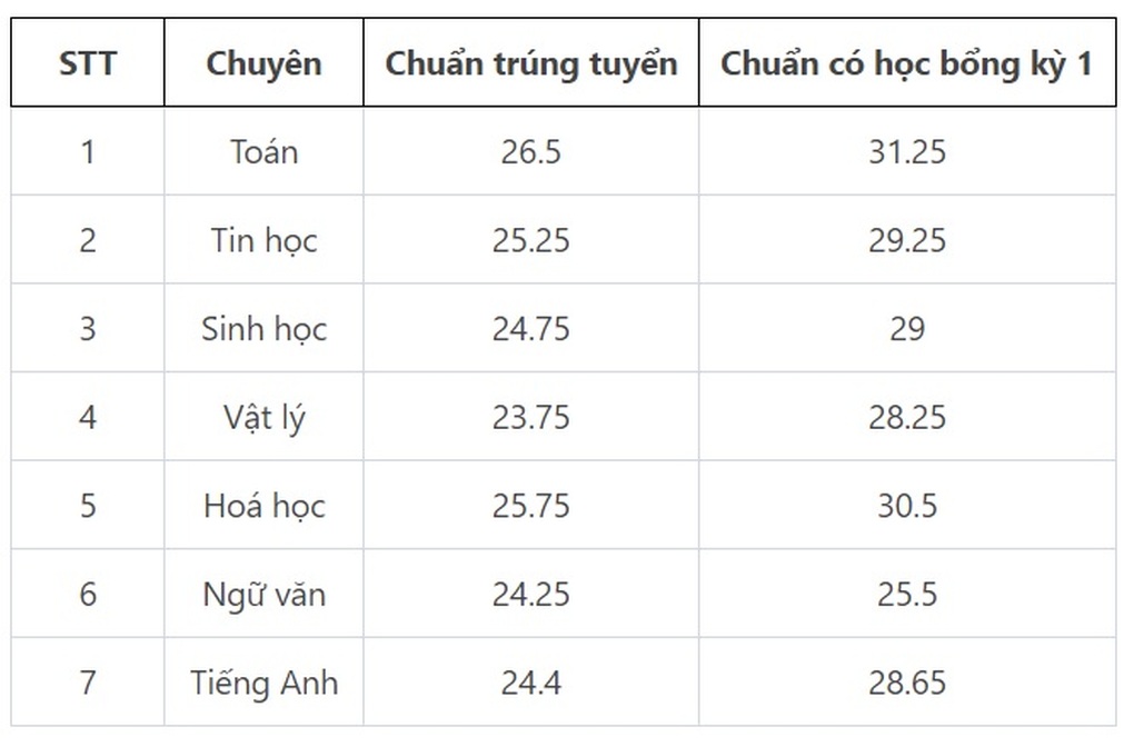 Điểm chuẩn Trường THPT Chuyên Đại học Sư phạm cao nhất 26,5 - 1 Điểm chuẩn Trường THPT Chuyên Đại học Sư phạm cao nhất 26,5 - 1