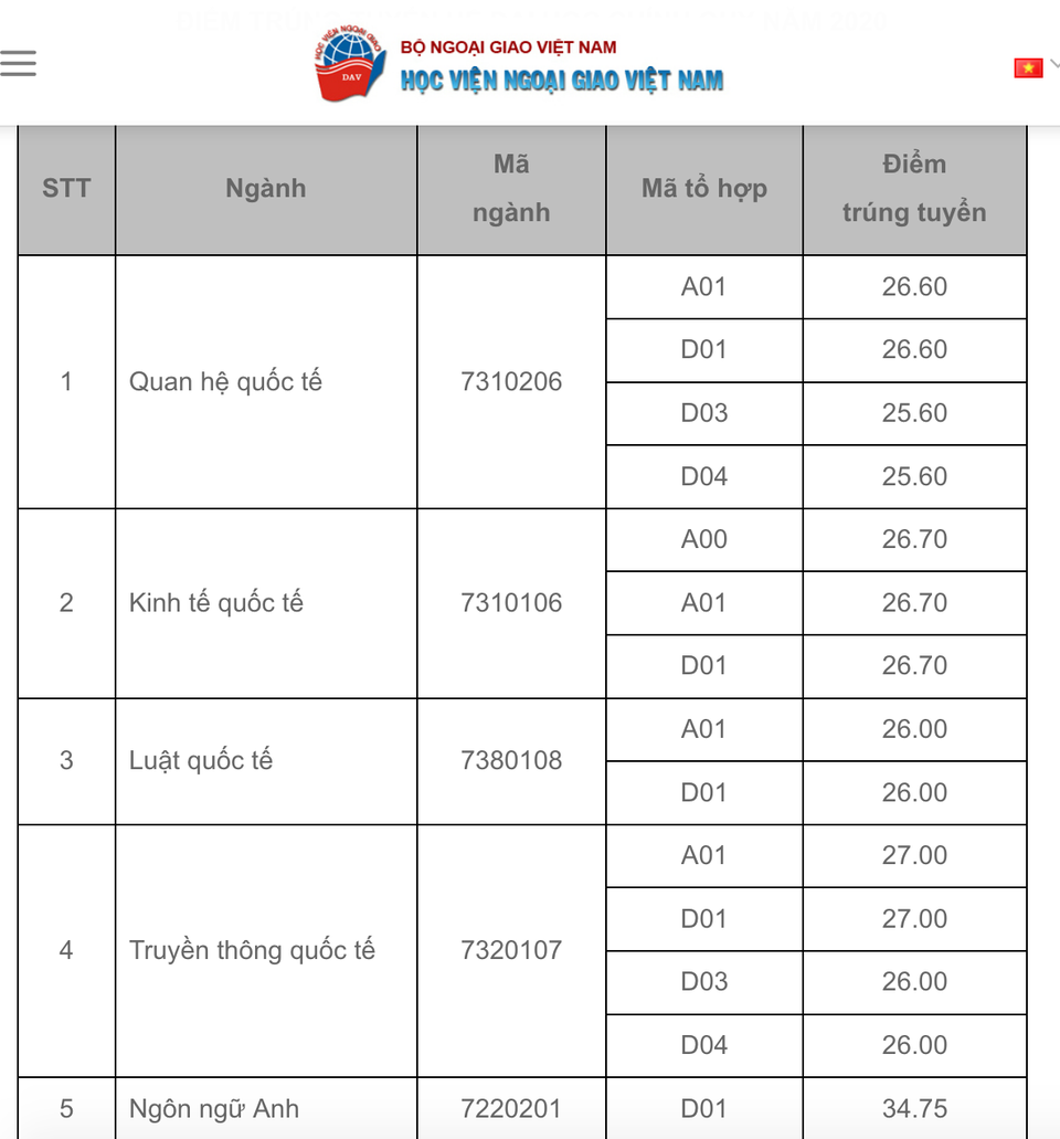 Điểm chuẩn Học viện Ngoại giao từ 25,6 - 27 điểm - 1 Điểm chuẩn Học viện Ngoại giao từ 25,6 - 27 điểm - 1