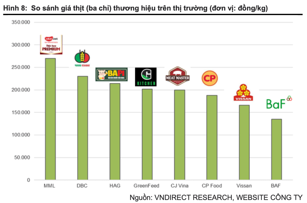Thêm thương hiệu heo ăn chay, cuộc đua thịt heo sạch ngày càng khốc liệt - 2 Thêm thương hiệu heo ăn chay, cuộc đua thịt heo sạch ngày càng khốc liệt - 2