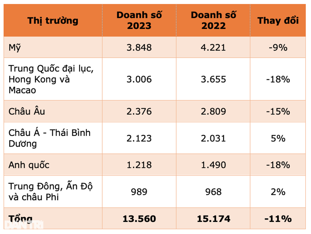 Cả làng xe siêu sang tăng trưởng, mình Bentley lao dốc - 2