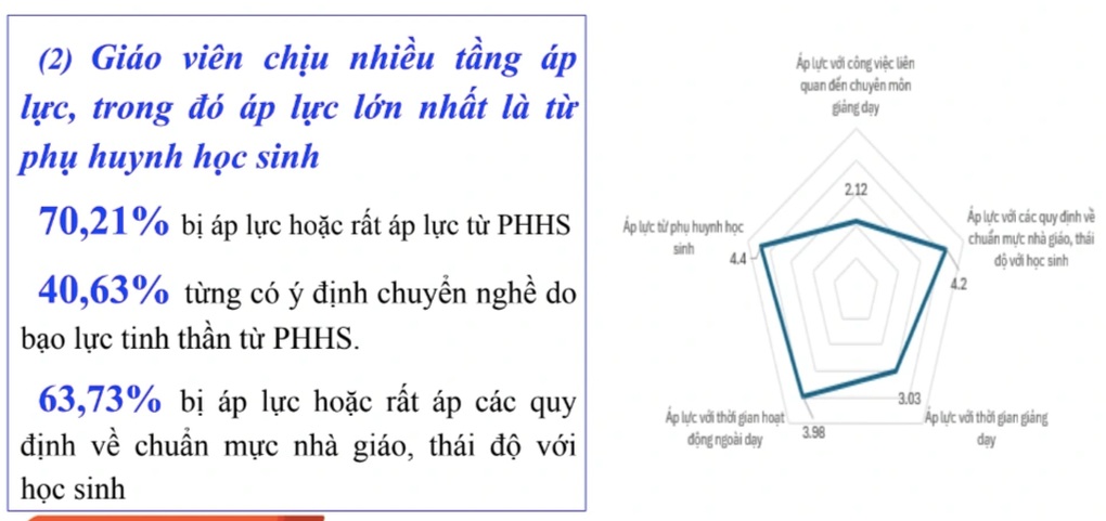 19% giáo viên không bị áp lực về tài chính, 94% dù gặp khó vẫn theo nghề - 3