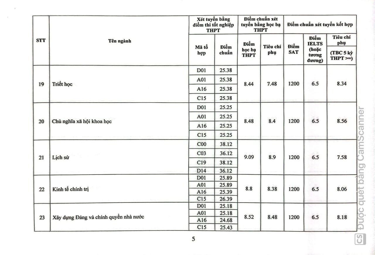 Academy of Journalism and Communication 2024 benchmark score: Highest 9.4 points/subject - 5 Điểm chuẩn Học viện Báo chí và Tuyên truyền 2024: Cao nhất 9,4 điểm/môn - 5