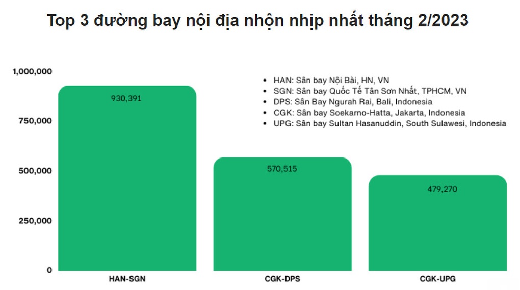 Thống kê bất ngờ về đường bay vàng Hà Nội - TPHCM - 1 Thống kê bất ngờ về đường bay vàng Hà Nội - TPHCM - 1