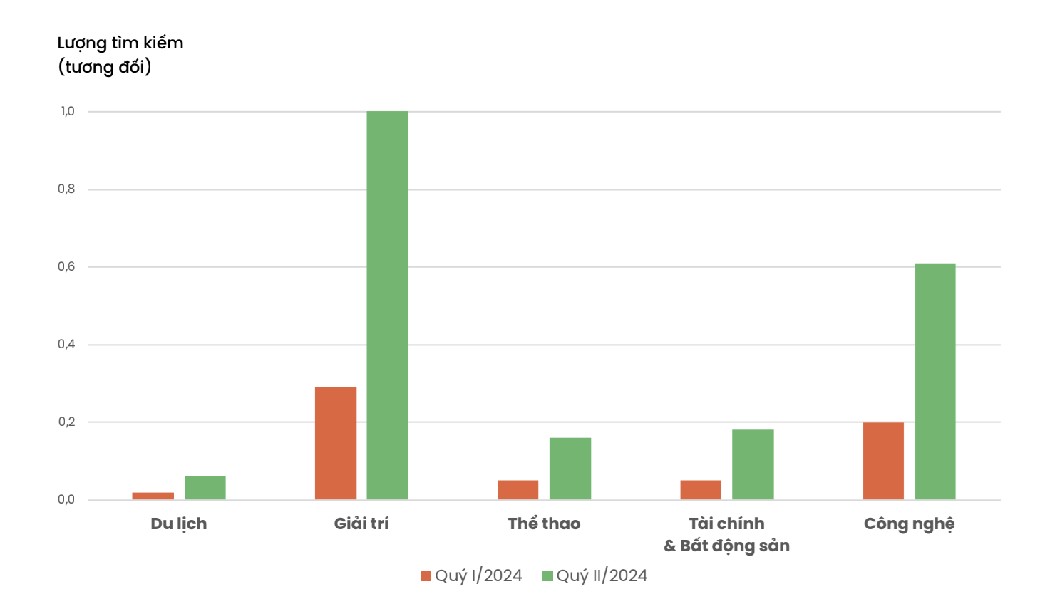 Chủ đề nhiều người Việt quan tâm trên internet trong quý II/2024 - 1 Chủ đề nhiều người Việt quan tâm trên internet trong quý II/2024 - 1