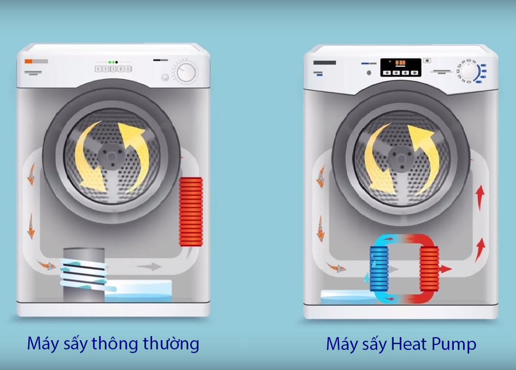 Máy sấy quần áo Heat Pump tiết kiệm điện ra sao? - 2