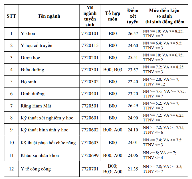 Ho Chi Minh Şehri Tıp Fakültesi 26.57 - 1 ile en yüksek standart puana sahiptir Trường Y khoa ở TPHCM lấy điểm chuẩn cao nhất 26,57 - 1