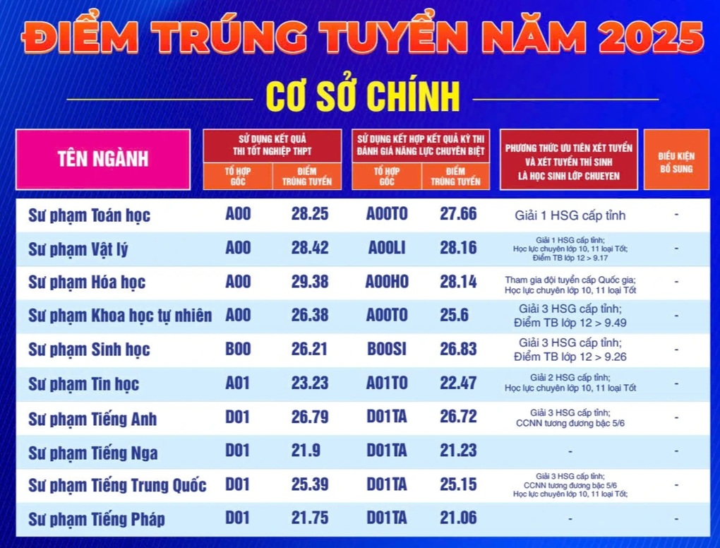 Điểm chuẩn 2025 của Trường Đại học Sư phạm TPHCM, cao nhất 29,38 - 1 Điểm chuẩn 2025 của Trường Đại học Sư phạm TPHCM, cao nhất 29,38 - 1