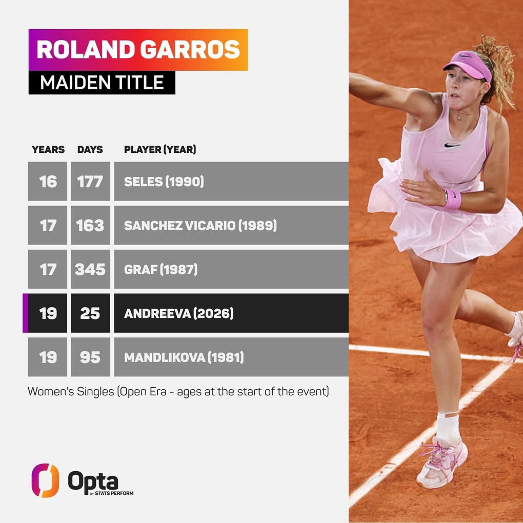 Nhà vô địch tuổi 19 tiết lộ bí mật thành công tại Roland Garros - 3