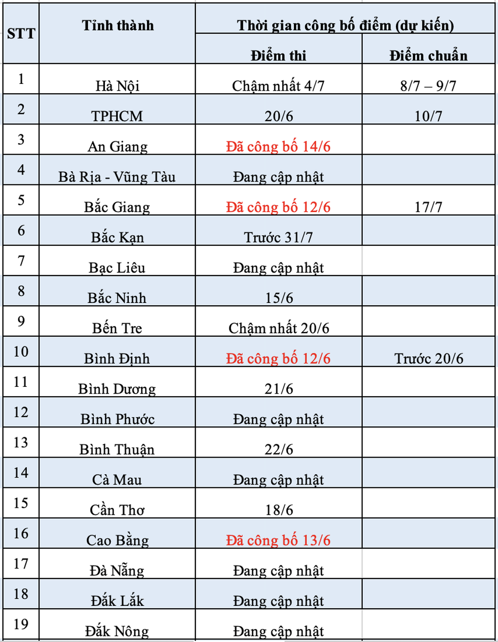 Tra cứu điểm thi lớp 10: Bắc Ninh, Tây Ninh, Thanh Hóa công bố hôm nay - 5 Tra cứu điểm thi lớp 10: Bắc Ninh, Tây Ninh, Thanh Hóa công bố hôm nay - 5