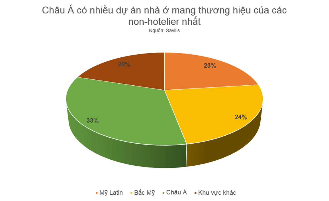 Non-hotelier - sức hút từ thời trang đến bất động sản hàng hiệu - 3 Non-hotelier - sức hút từ thời trang đến bất động sản hàng hiệu - 3