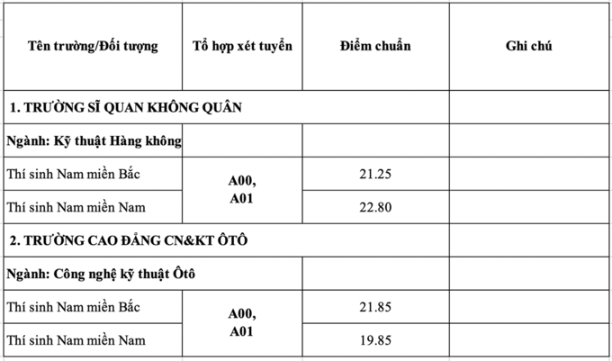 Điểm chuẩn 18 trường quân đội năm 2020 - Ảnh 13.