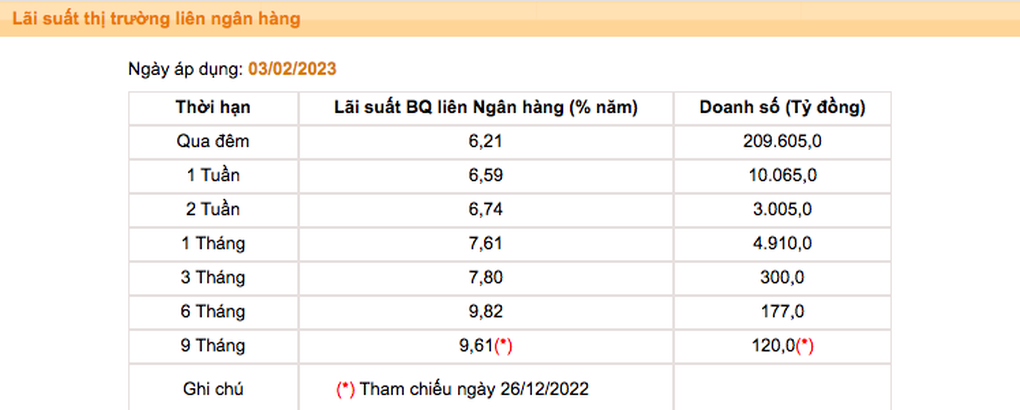 Lãi suất ngân hàng cho nhau vay có thời điểm vọt lên 13%/năm - 2 Lãi suất ngân hàng cho nhau vay có thời điểm vọt lên 13%/năm - 2