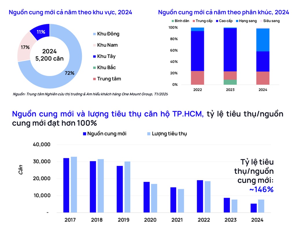 Thị trường căn hộ TPHCM khởi sắc, mang đến nhiều cơ hội đầu tư - 3 Thị trường căn hộ TPHCM khởi sắc, mang đến nhiều cơ hội đầu tư - 3