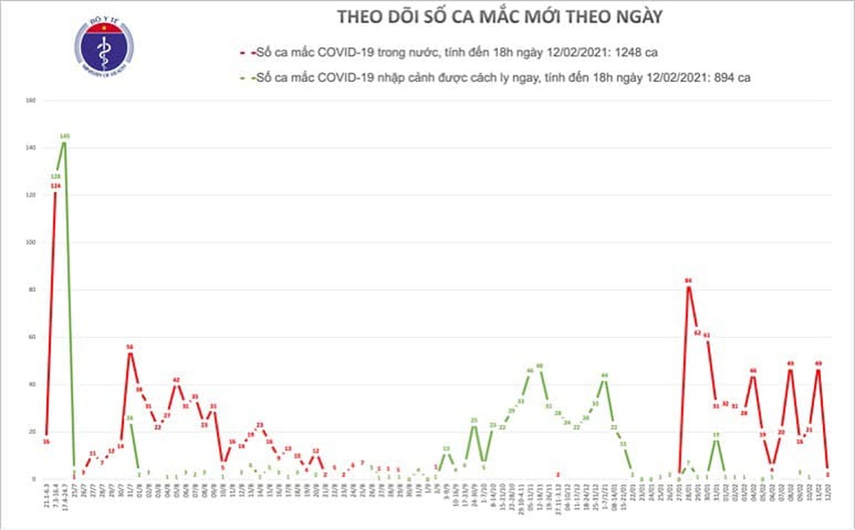 Tối mùng 1 Tết, Việt Nam thêm 2 ca Covid-19 tại Hà Nội và Bắc Ninh - 1 Tối mùng 1 Tết, Việt Nam thêm 2 ca Covid-19 tại Hà Nội và Bắc Ninh - 1