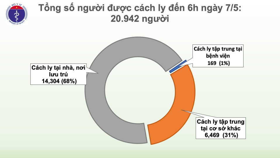 Sáng 7/5: Không có ca mắc Covid-19, nguy cơ dịch tại cộng đồng giảm - 2 Sáng 7/5: Không có ca mắc Covid-19, nguy cơ dịch tại cộng đồng giảm - 2