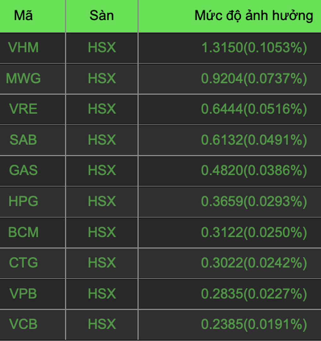 Giới đầu tư đổ tiền vào cổ phiếu dầu khí, đầu tư công, VN-Index tăng điểm - 1 Giới đầu tư đổ tiền vào cổ phiếu dầu khí, đầu tư công, VN-Index tăng điểm - 1