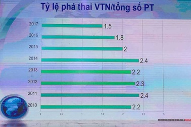 Gần 300.000 ca phá thai mỗi năm tại Việt Nam