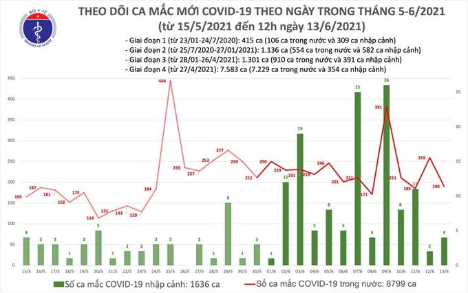 Trưa 13/6, Việt Nam thêm 98 ca mắc COVID-19 mới - Ảnh 1.