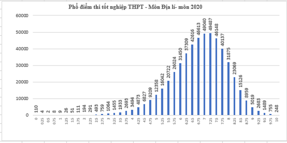 Toàn cảnh phổ điểm các môn thi tốt nghiệp THPT 2020: Trung bình từ 5-7 điểm - 13 Toàn cảnh phổ điểm các môn thi tốt nghiệp THPT 2020: Trung bình từ 5-7 điểm - 13