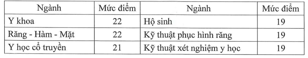 Dự báo điểm chuẩn các khối trường Y: Mức điểm 23 - 26 cần cẩn trọng! - 1 Dự báo điểm chuẩn các khối trường Y: Mức điểm 23 - 26 cần cẩn trọng! - 1