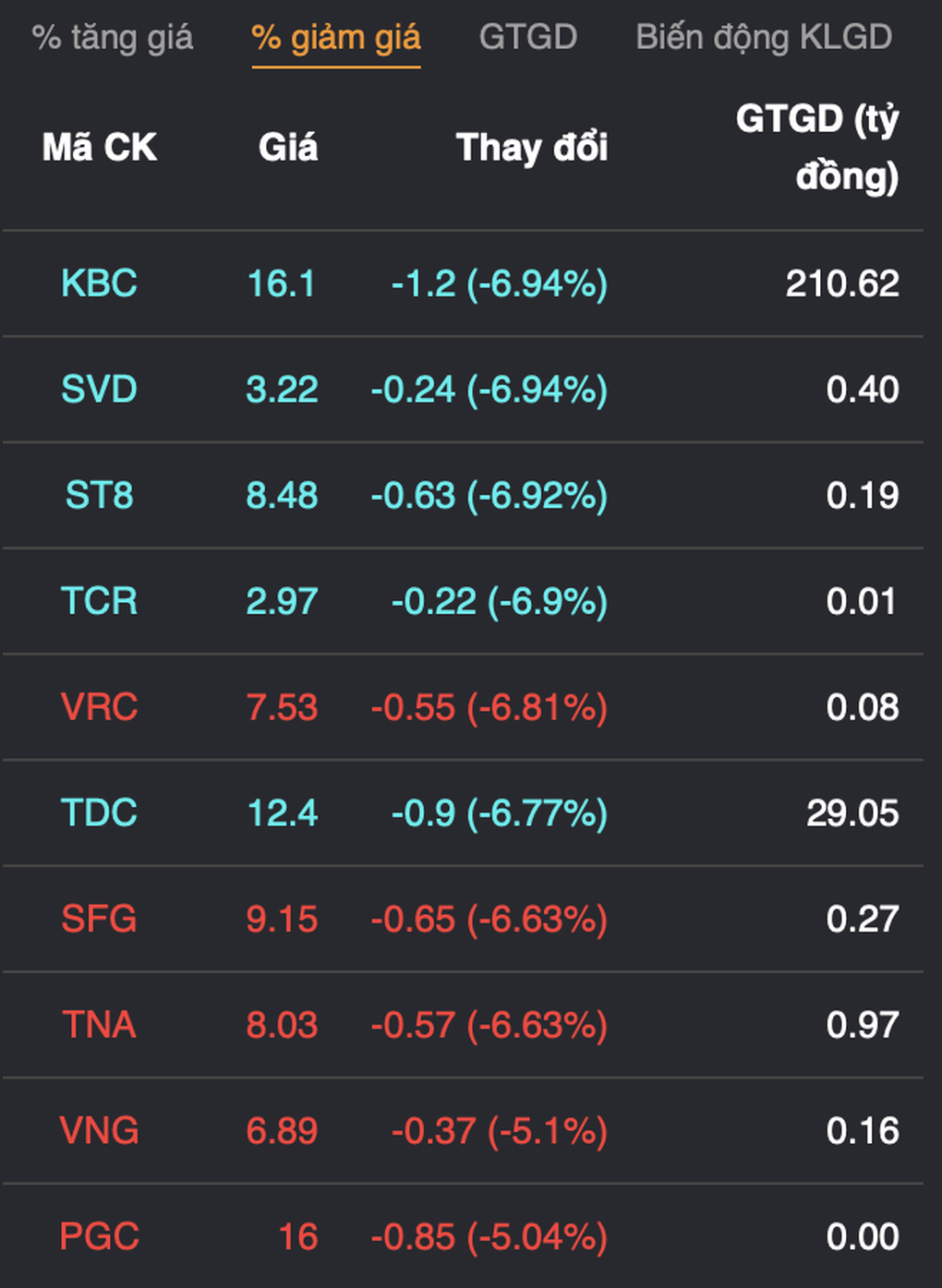 VN-Index rung lắc quanh 1.000 điểm; cổ phiếu Kinh Bắc vẫn nằm sàn - 4