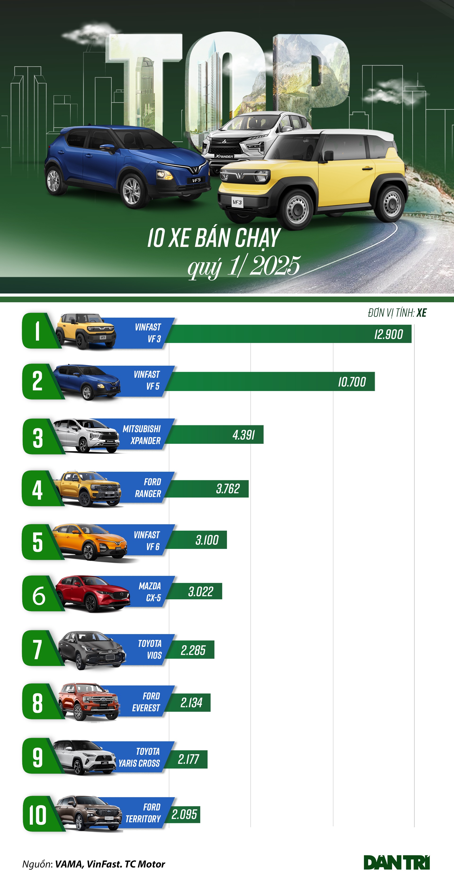 Loạt ô tô bán chạy quý I: Xe Việt doanh số khủng, xe Hàn vắng bóng - 1 Loạt ô tô bán chạy quý I: Xe Việt doanh số khủng, xe Hàn vắng bóng - 1