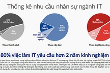 Nhân sự IT tuyển nhiều: Lập trình viên dễ có lương từ 1.300-2.000 USD