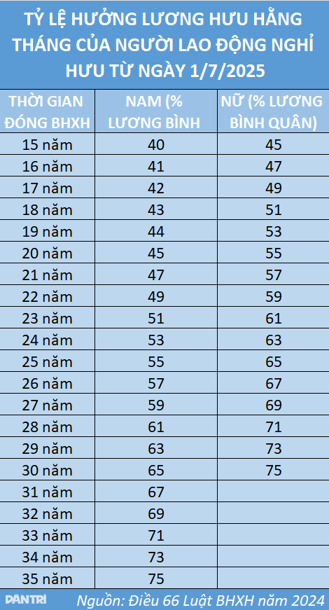 ในปี 2568 เงินบำนาญและเงินสมทบประกันสังคมจะเปลี่ยนแปลงไปอย่างไร - 3 Năm 2025, lương hưu và mức đóng BHXH thay đổi như thế nào? - 3