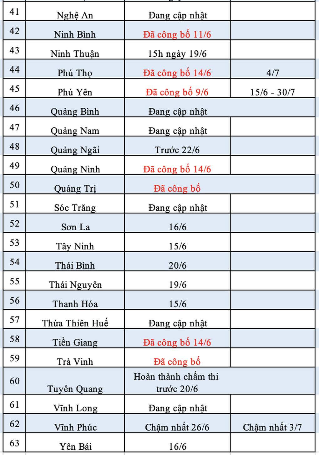 Tra cứu điểm thi lớp 10: Bắc Ninh, Tây Ninh, Thanh Hóa công bố hôm nay - 7 Tra cứu điểm thi lớp 10: Bắc Ninh, Tây Ninh, Thanh Hóa công bố hôm nay - 7