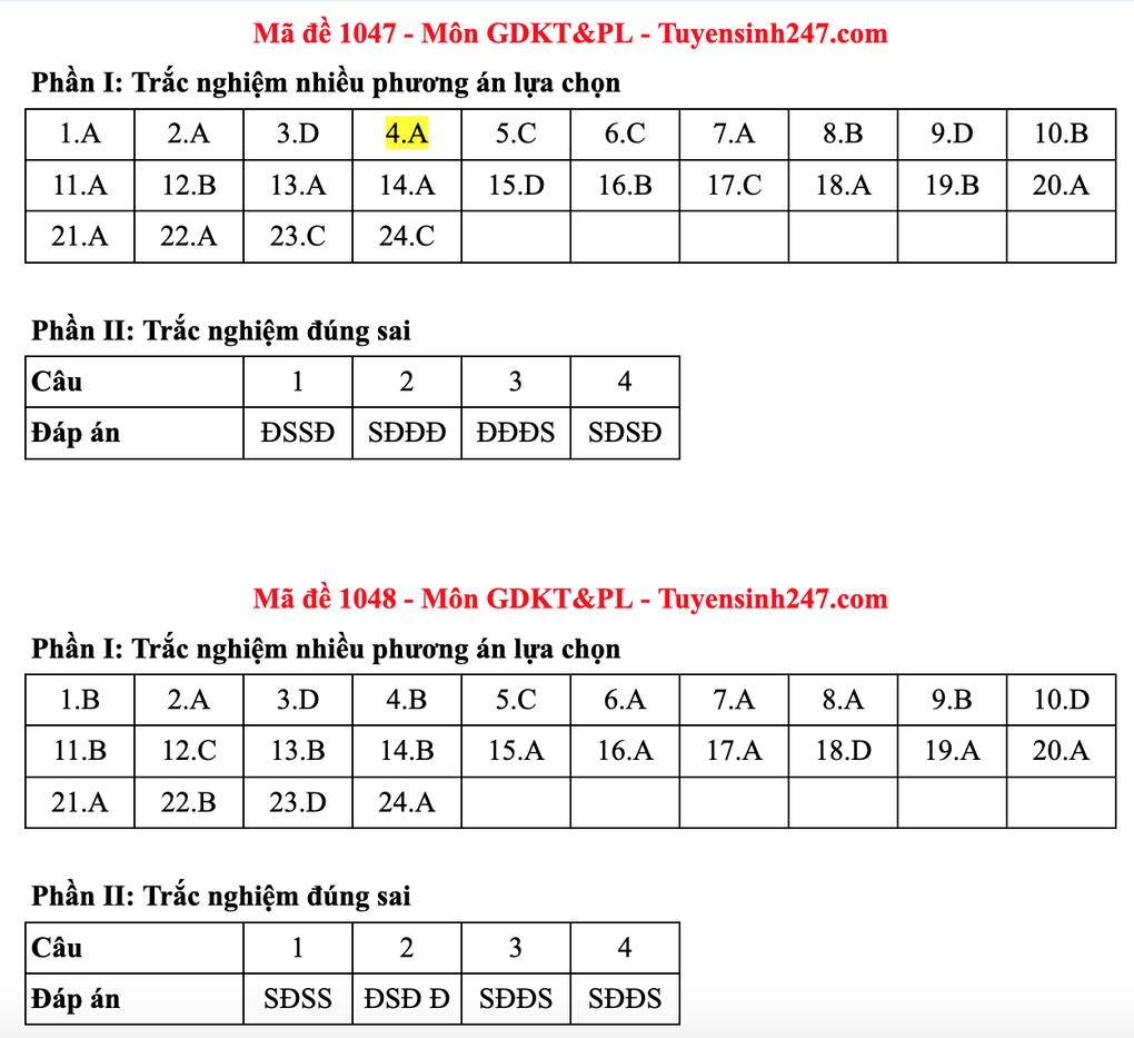 Gợi ý đáp án toàn bộ các mã đề môn giáo dục kinh tế và pháp luật - 36 Gợi ý đáp án toàn bộ các mã đề môn giáo dục kinh tế và pháp luật - 36