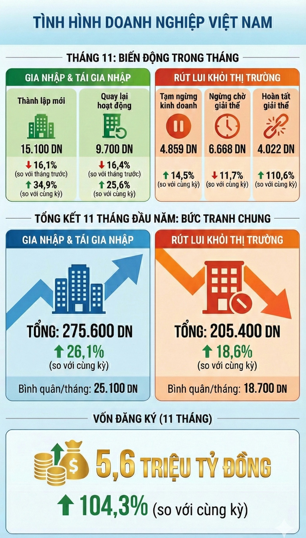 Chaque mois, plus de 25 000 nouvelles entreprises sont créées - 2 Mỗi tháng có hơn 25.000 doanh nghiệp thành lập mới - 2